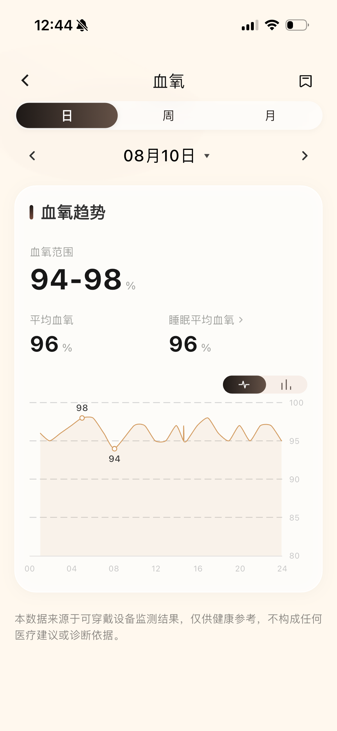 LifeRing 血氧趋势页面